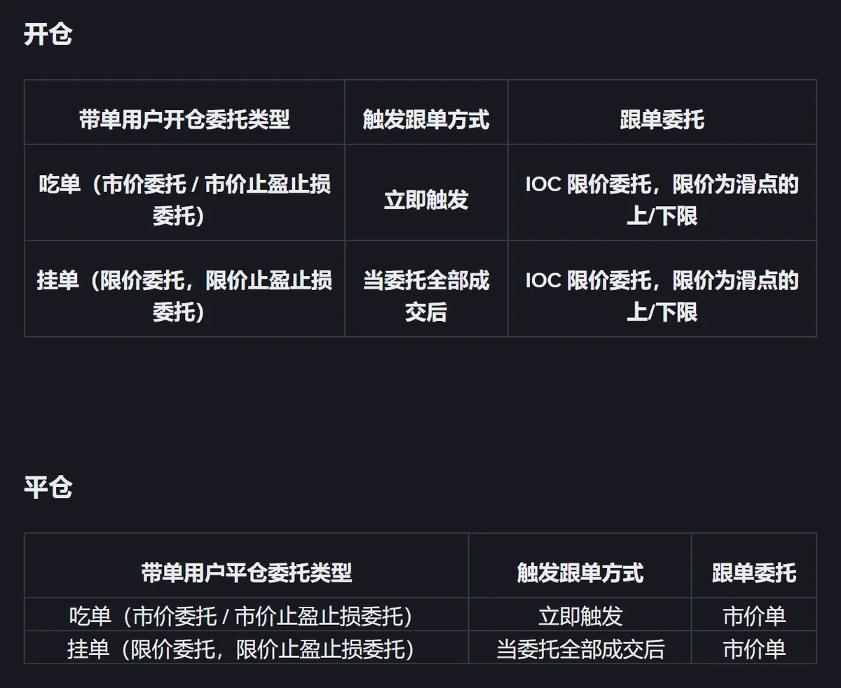 币安《币安跟单交易规则》中的开仓、平仓两张表：带单用户吃单开仓时立即触发、挂单开仓时在委托全部成交后触发，跟单委托都是 IOC 限价委托，限价为滑点的上/下限；平仓时两种情况的跟单委托都是市价单