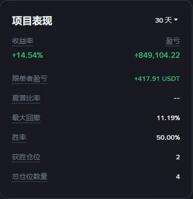 币安合约带单项目的项目表现面板，时间选 30 天：收益率 +14.54%，盈亏 +849,104.22，跟单者盈亏 +417.91 USDT，夏普比率显示两条横线，最大回撤 11.19%，胜率 50.00%，获胜仓位 2，总仓位数量 4