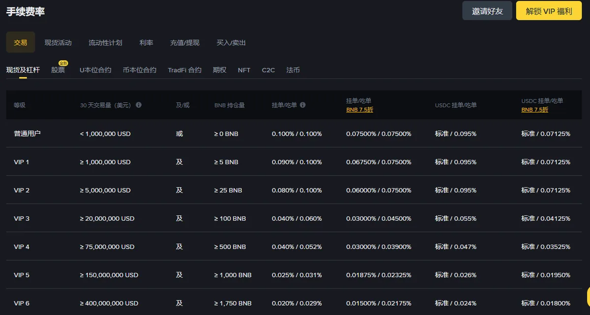 费率页现货及杠杆表格：普通用户 30 天交易量小于 1,000,000 USD 或 BNB 持仓大于等于 0，挂单吃单 0.100% / 0.100%，BNB 7.5 折后 0.07500% / 0.07500%，下面是 VIP1 到 VIP6 的门槛和费率